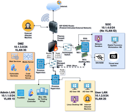 Designing and Building My Homelab Network